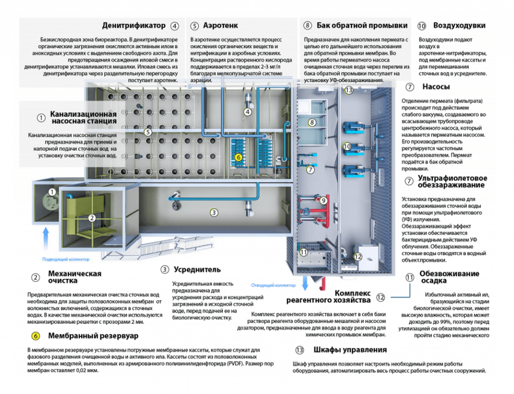 Схемы сооружений глубокой очистки