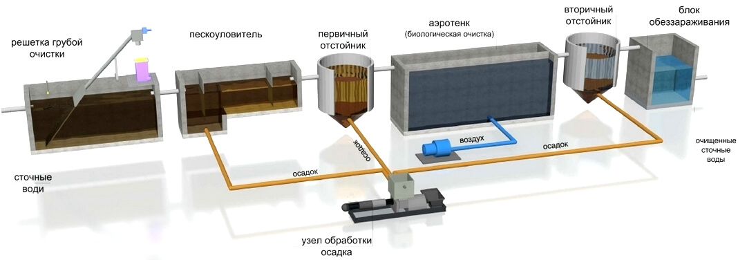 Схема биологической очистки