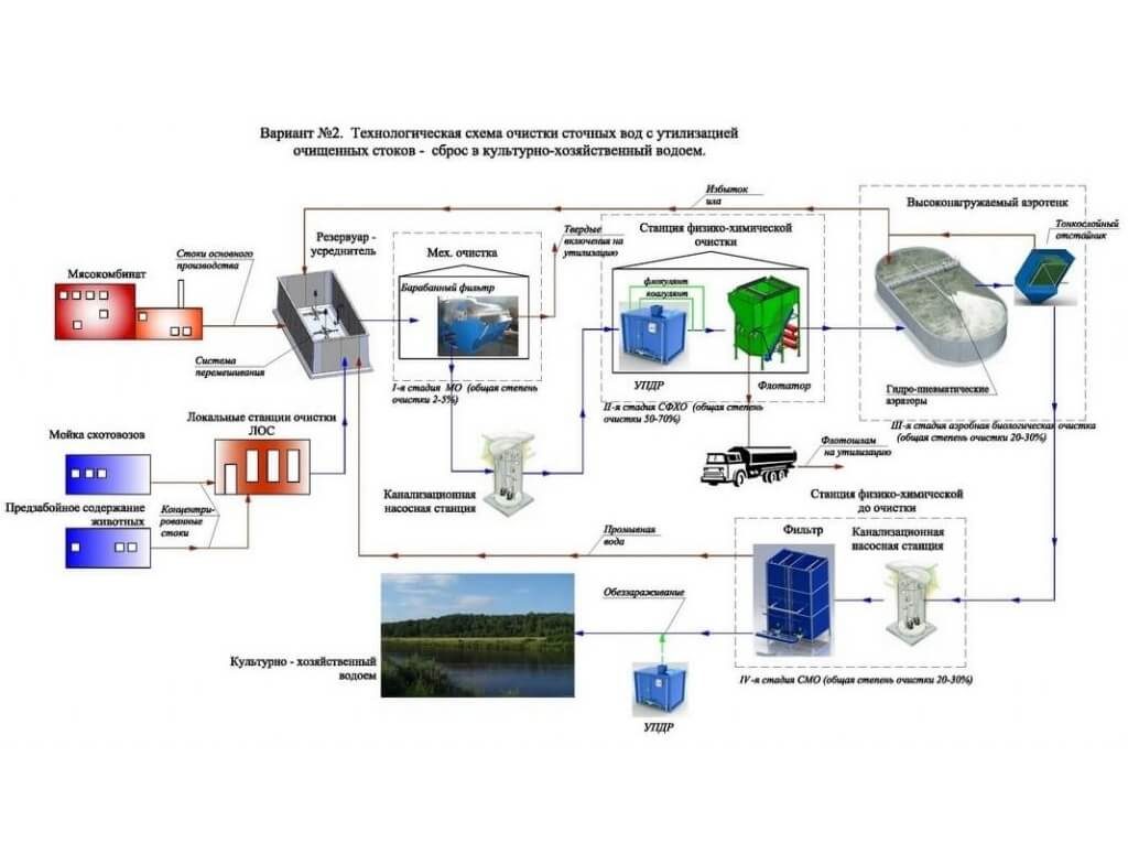 Курсовая работа по теме Расчет и проектирование гидроциклона для комплексной технологии глубокой очистки промышленных сточных вод производства хлебопекарных дрожжей