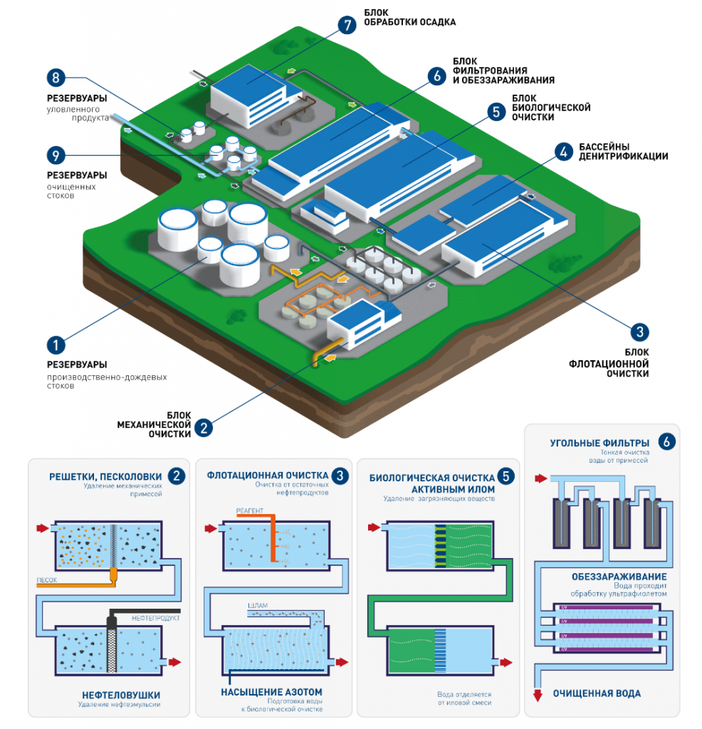 Проект очистных сооружений промышленного предприятия